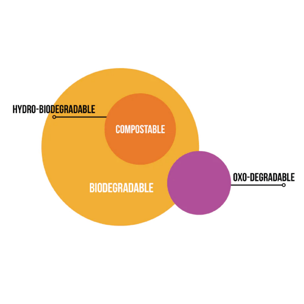 WHAT ARE BIODEGRADABLE, BIOPLASTICS?